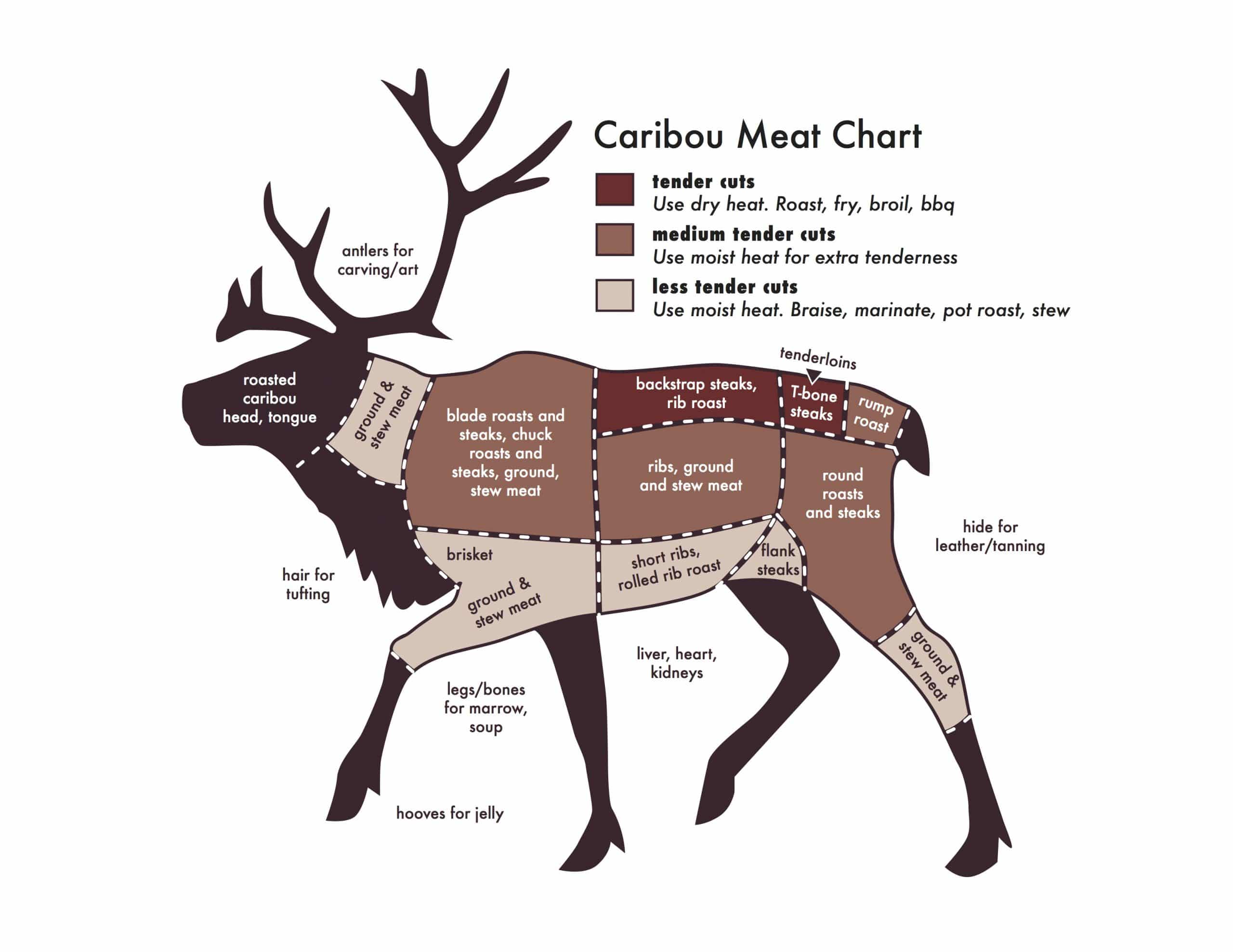 Caribou Meat Chart