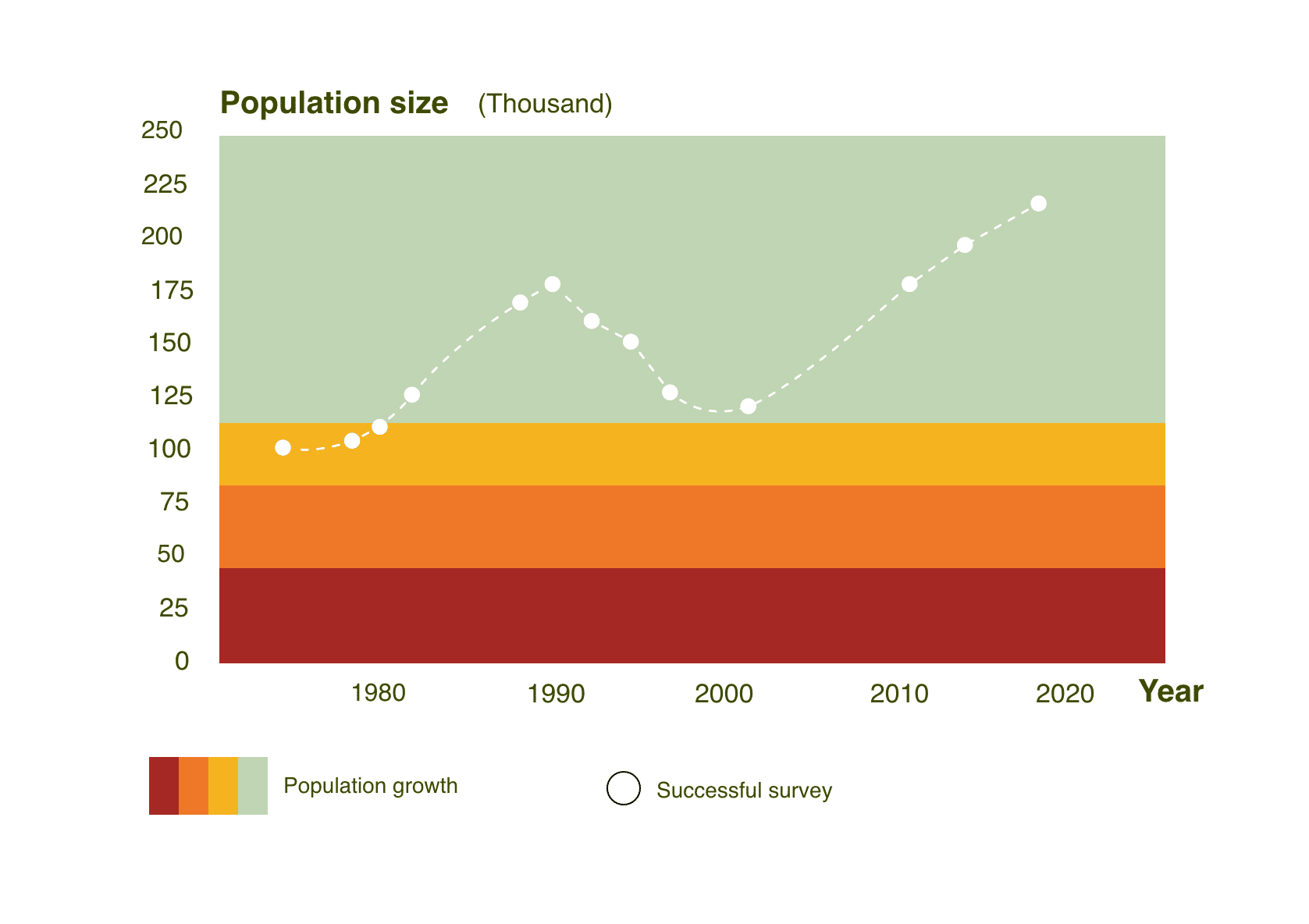Estimated Porcupine Caribou Herd Population Size